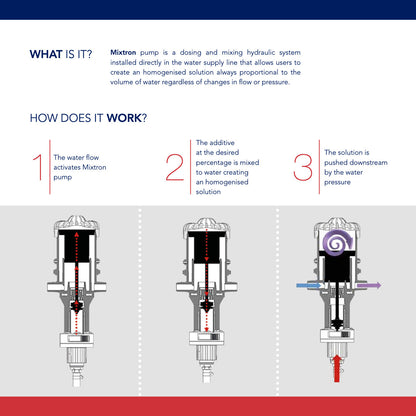 Mixtron Water Powered Dosing Pump